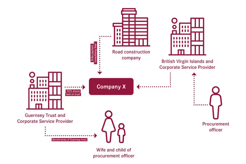 Phyllis Atkinson's quick guide to offshore structures and  beneficial ownership